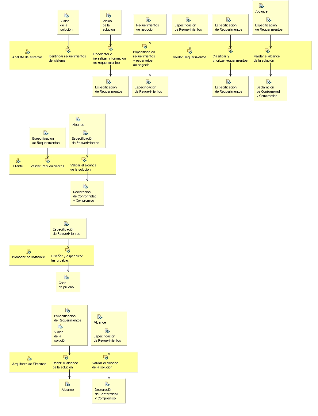 Diagrama de detalle de la actividad: Analisis y desarrollo de requerimientos